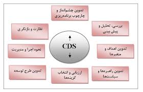 پاورپوینت راهبرد توسعه شهری CDS قزوین