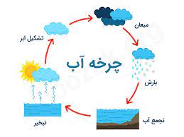 پاورپوینت چرخه آب