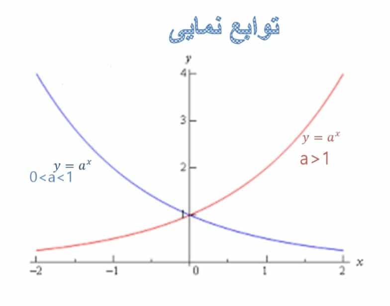 پاورپوینت تابع نمایی