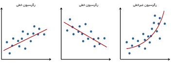 پاورپوینت با عنوان همبستگی و رگرسیون