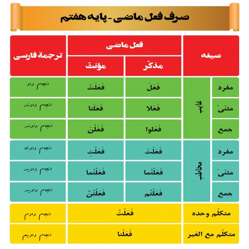 صرف فعل ماضی پایه هفتم