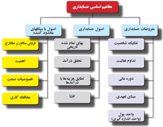 پاورپوینت مفروضات بنیادی، اصول و مفاهیم حسابداری