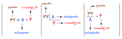 اسلاید آموزشی با عنوان مبحث  تقسیم با باقی مانده